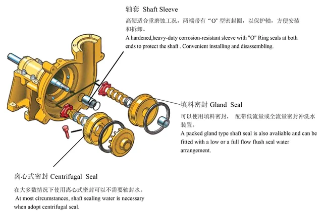 Gland and centrifugal seal construction, AM catalogue PDF page 19