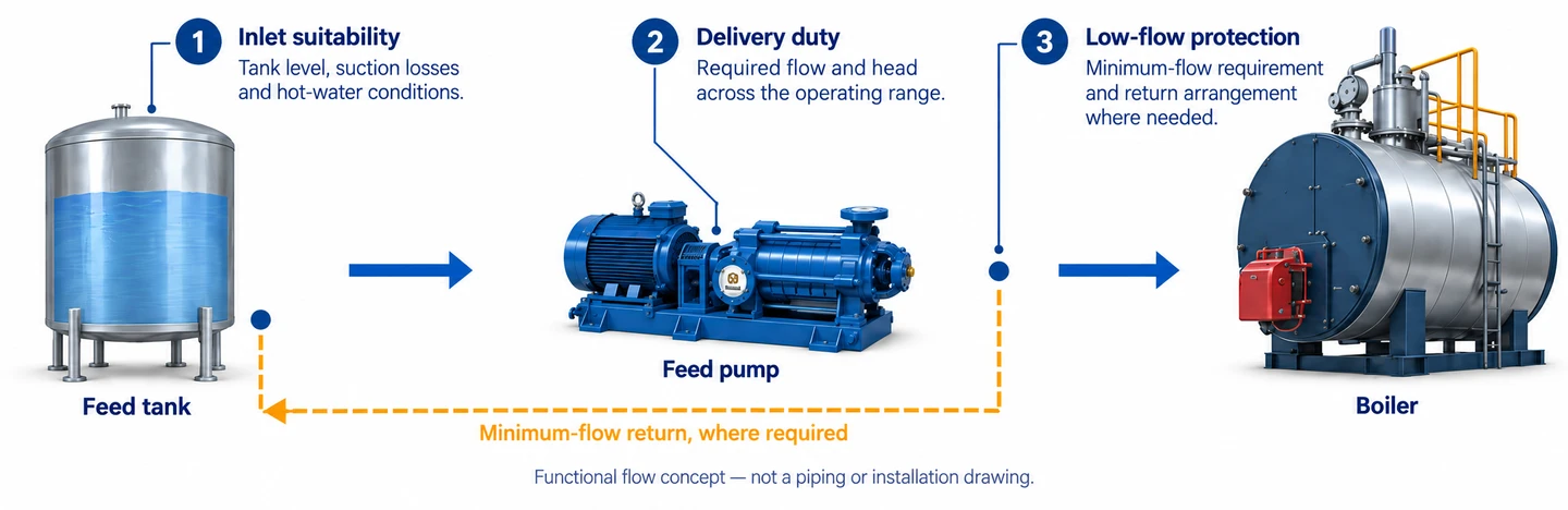 Functional feedwater flow concept: tank and inlet suitability, pump delivery duty, and a conditional minimum-flow return towards the tank. This is not a piping or installation drawing.
